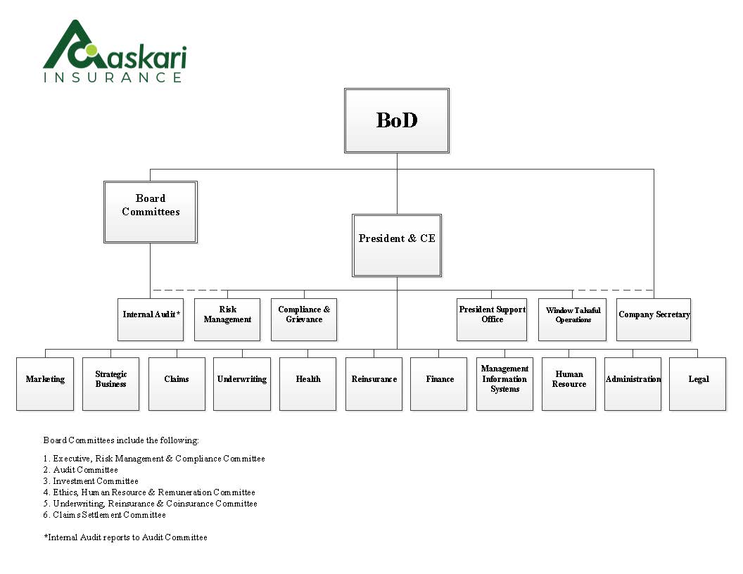 ORGANIZATIONAL STRUCTURE